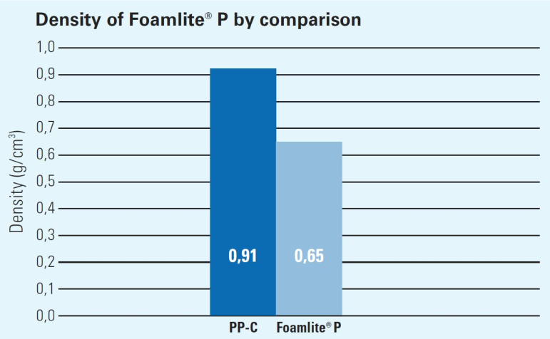 Porovnání hustoty PP-C a PP-C Foamlite materiálů